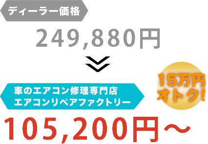 ディーラー価格249,880円がエアコンリペアファクトリー八王子店だと105,200円～。15万円もお得！