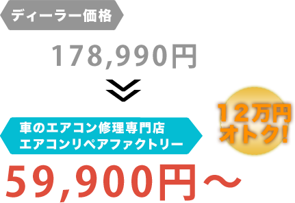 ディーラー価格178,990円がエアコンリペアファクトリー大和店だと59,900円～。12万円もお得！